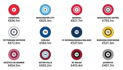 德甲赔率-TA：皇萨唯二上赛季商业收入超4亿镑，曼联比赛日收入仍英超第一